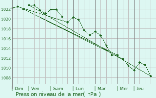 Graphe de la pression atmosphrique prvue pour Hammeville