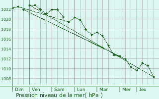 Graphe de la pression atmosphrique prvue pour Maxville