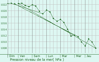 Graphe de la pression atmosphrique prvue pour Saint-Victor-sur-Ouche
