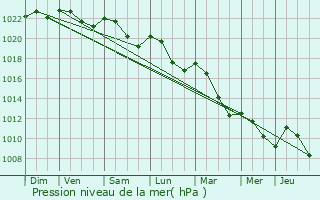 Graphe de la pression atmosphrique prvue pour Sartes