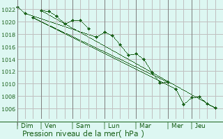 Graphe de la pression atmosphrique prvue pour Lguevin