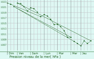 Graphe de la pression atmosphrique prvue pour Bournel