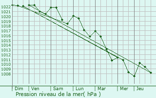 Graphe de la pression atmosphrique prvue pour Coulanges