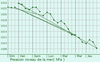 Graphe de la pression atmosphrique prvue pour Steinsel