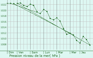 Graphe de la pression atmosphrique prvue pour Vivy