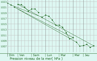 Graphe de la pression atmosphrique prvue pour Pessoulens
