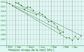 Graphe de la pression atmosphrique prvue pour Srignac-Pboudou