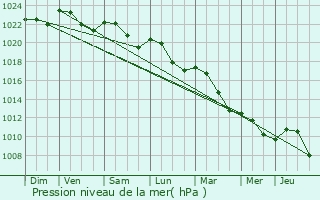 Graphe de la pression atmosphrique prvue pour Joeuf