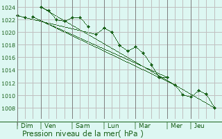 Graphe de la pression atmosphrique prvue pour Steinfort