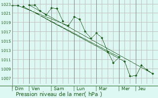 Graphe de la pression atmosphrique prvue pour Billy