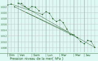 Graphe de la pression atmosphrique prvue pour Badonvilliers-Grauvilliers