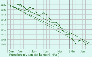 Graphe de la pression atmosphrique prvue pour Sauvimont