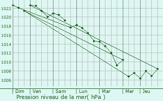 Graphe de la pression atmosphrique prvue pour Puysserampion