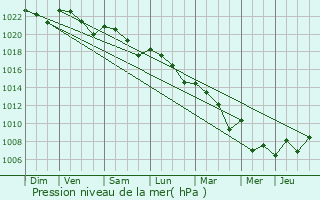 Graphe de la pression atmosphrique prvue pour Saint-Pardoux-Isaac