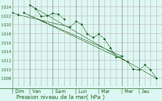 Graphe de la pression atmosphrique prvue pour Eselborn