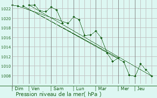 Graphe de la pression atmosphrique prvue pour Fchin