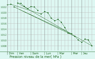 Graphe de la pression atmosphrique prvue pour Villeroy-sur-Mholle