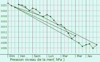 Graphe de la pression atmosphrique prvue pour Castelnau-Barbarens