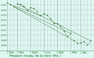 Graphe de la pression atmosphrique prvue pour Saint-Lary