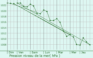 Graphe de la pression atmosphrique prvue pour Saint-Lger-de-Fougeret