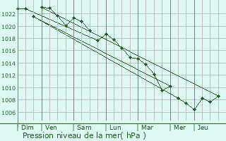 Graphe de la pression atmosphrique prvue pour Douzillac