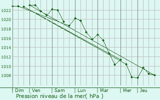 Graphe de la pression atmosphrique prvue pour Cesset