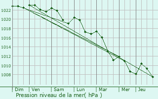 Graphe de la pression atmosphrique prvue pour Blanot