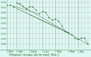 Graphe de la pression atmosphrique prvue pour Hennemont