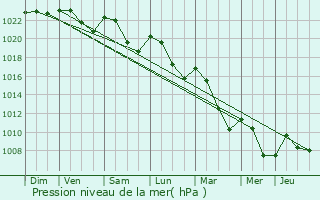 Graphe de la pression atmosphrique prvue pour Chantelle