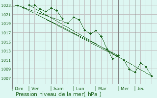 Graphe de la pression atmosphrique prvue pour Thoisy-la-Berchre