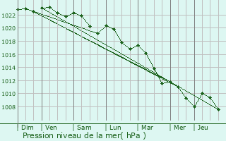 Graphe de la pression atmosphrique prvue pour Velogny