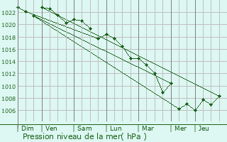 Graphe de la pression atmosphrique prvue pour Beaupuy