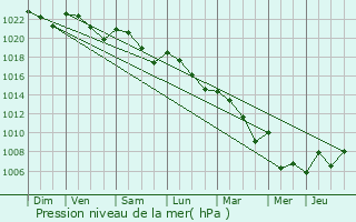 Graphe de la pression atmosphrique prvue pour Saint-P-Saint-Simon