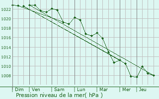 Graphe de la pression atmosphrique prvue pour Isenay