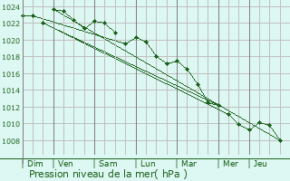 Graphe de la pression atmosphrique prvue pour Rupt-devant-Saint-Mihiel