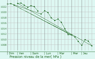 Graphe de la pression atmosphrique prvue pour Pouillenay