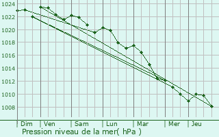 Graphe de la pression atmosphrique prvue pour Montiers-sur-Saulx