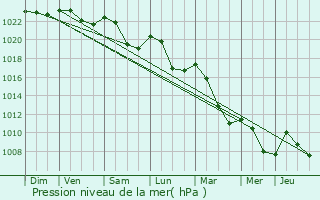 Graphe de la pression atmosphrique prvue pour Chaumard