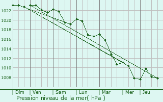 Graphe de la pression atmosphrique prvue pour Biches