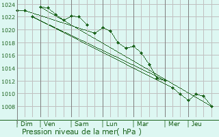 Graphe de la pression atmosphrique prvue pour Nant-le-Grand