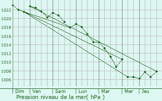 Graphe de la pression atmosphrique prvue pour Saint-Justin