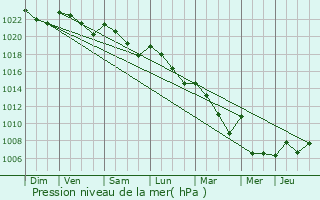 Graphe de la pression atmosphrique prvue pour Haget