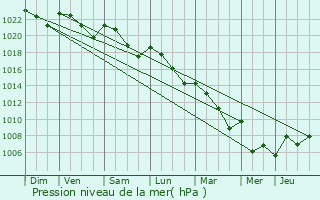 Graphe de la pression atmosphrique prvue pour Castex-d
