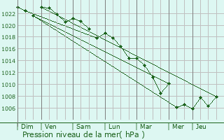 Graphe de la pression atmosphrique prvue pour Bazas