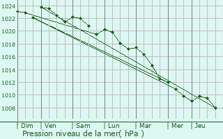 Graphe de la pression atmosphrique prvue pour rize-la-Petite