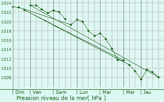 Graphe de la pression atmosphrique prvue pour Puits