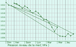 Graphe de la pression atmosphrique prvue pour Montgut-Arros