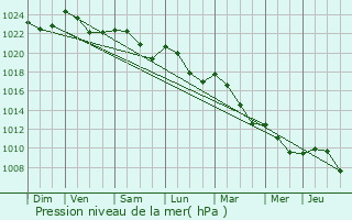 Graphe de la pression atmosphrique prvue pour Chiny