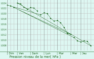 Graphe de la pression atmosphrique prvue pour Jouy-en-Argonne