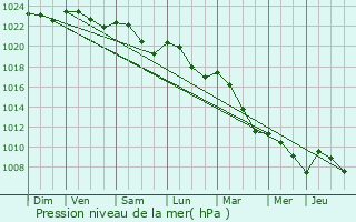 Graphe de la pression atmosphrique prvue pour Saint-Germain-ls-Senailly